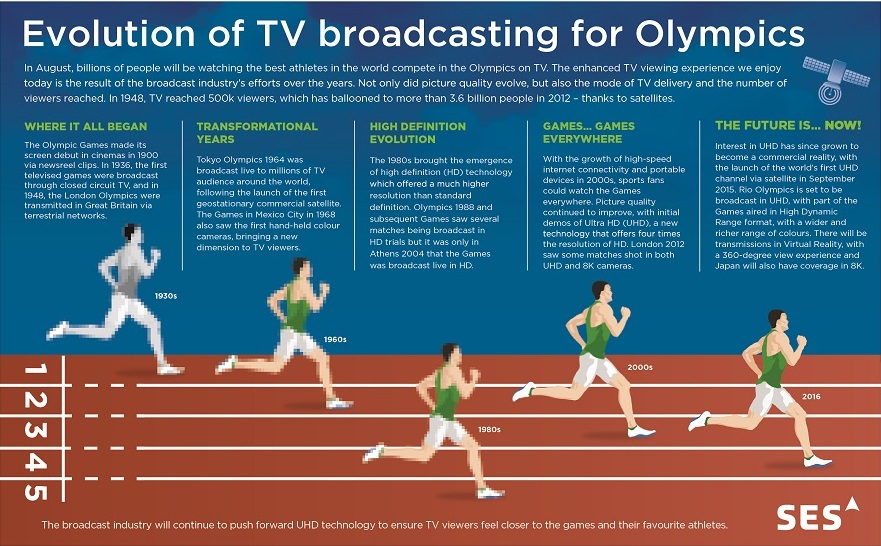 The Broadcast Evolution of the Olympics SES